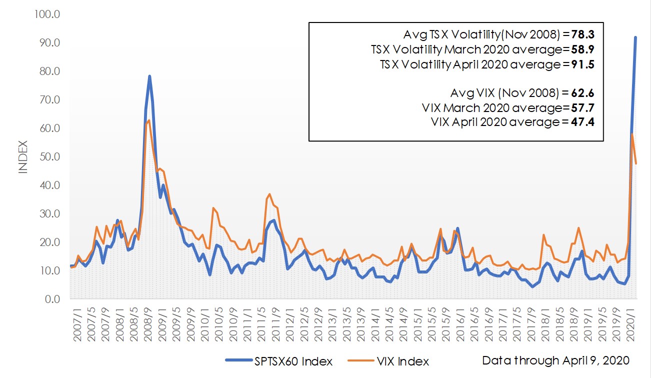 Graph comparing VIX and TSX volatility