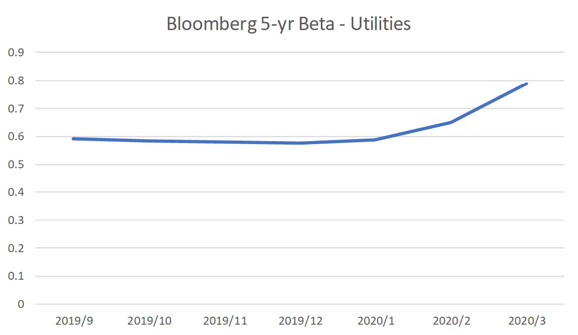 Graph showing 5-year beta calculated for utilities
