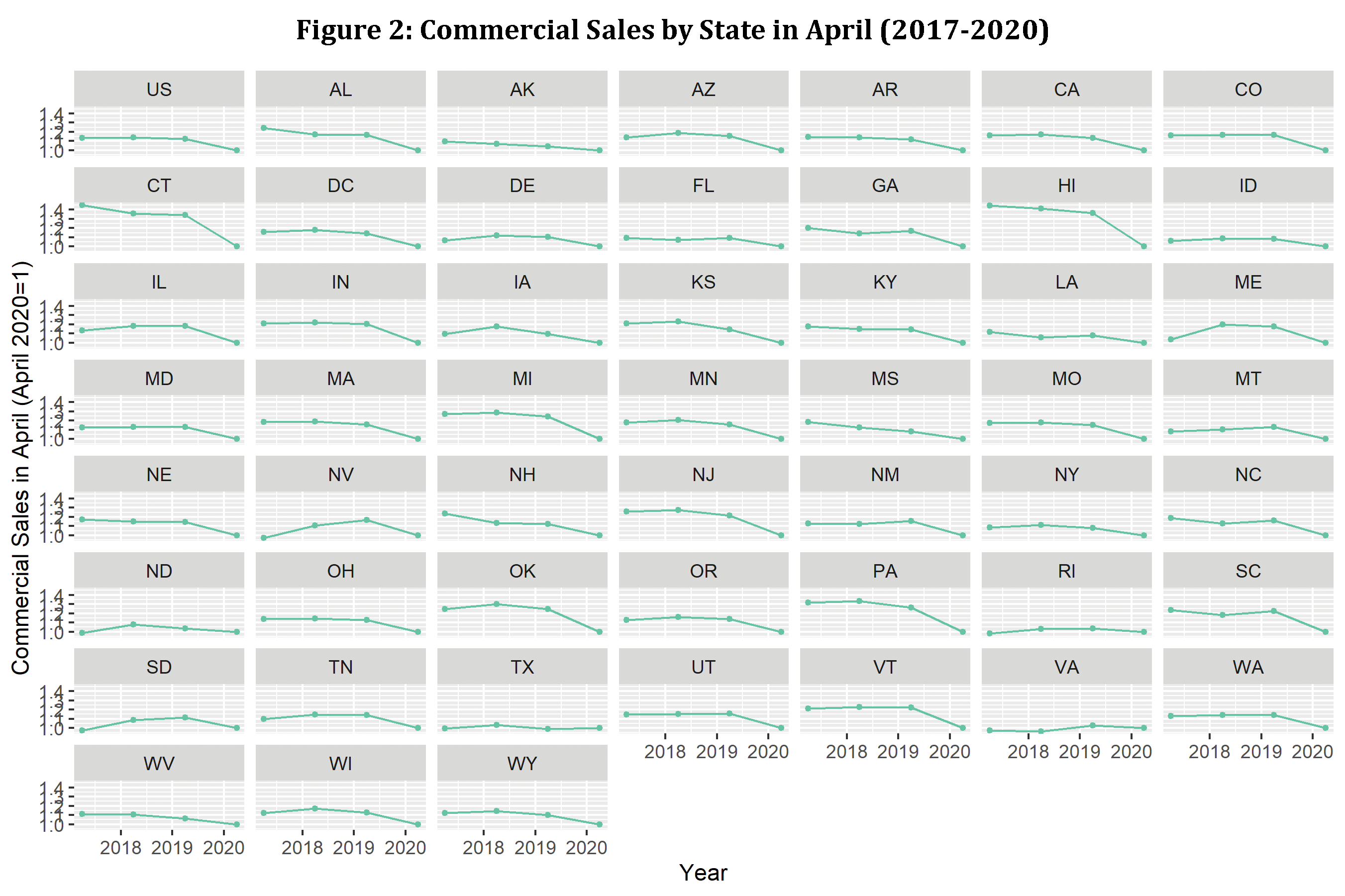 Utility Commercial Sales by State