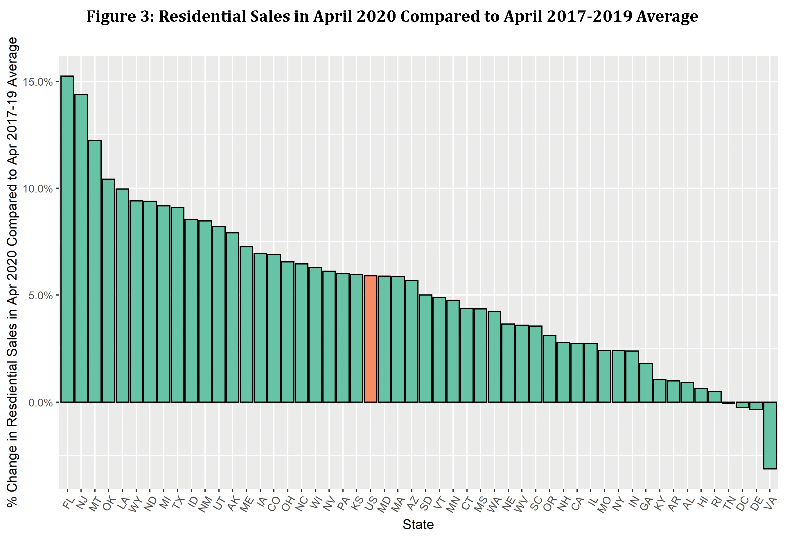 Utility Residential Sales in April 2020