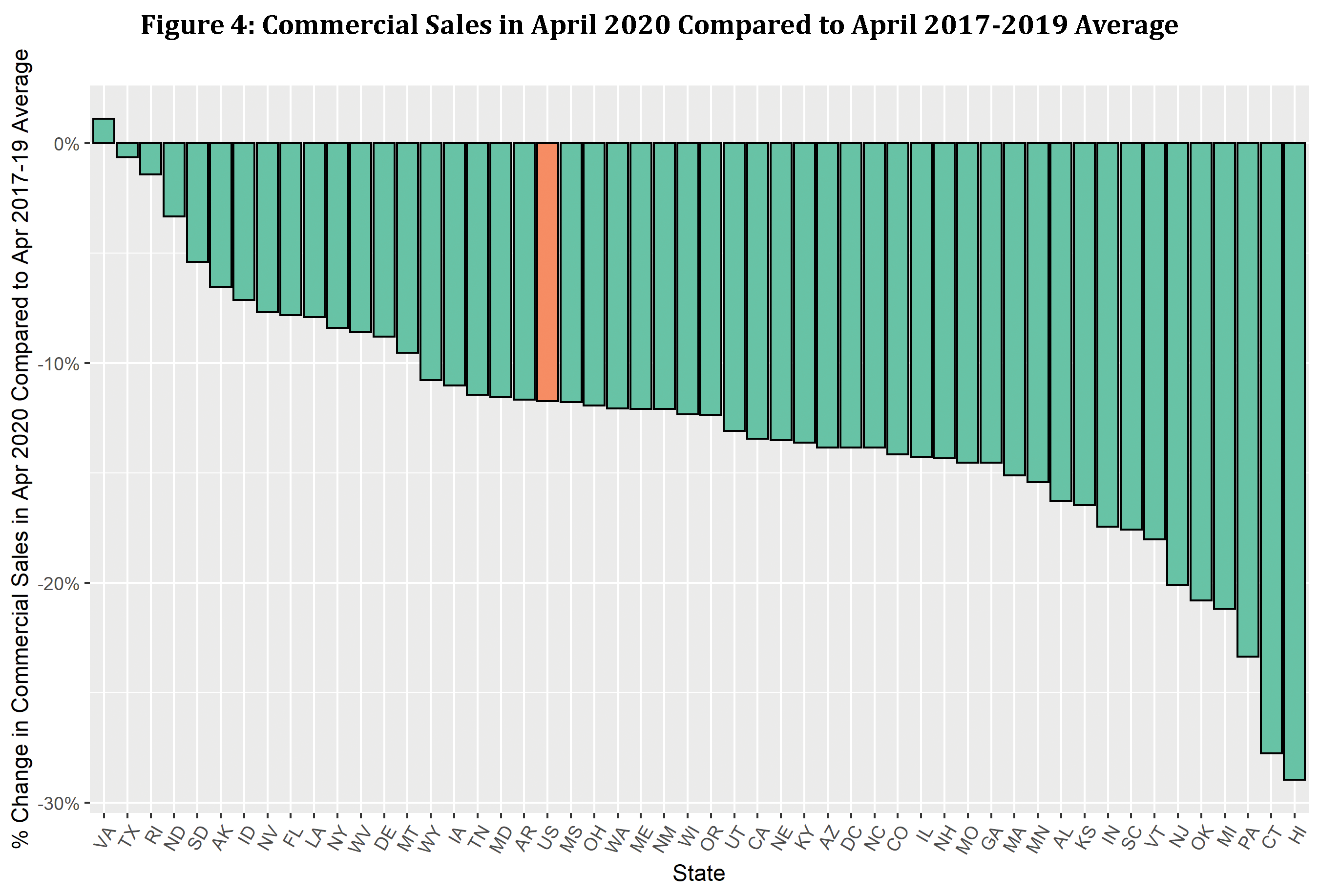 Utility Commercial Sales in April 2020