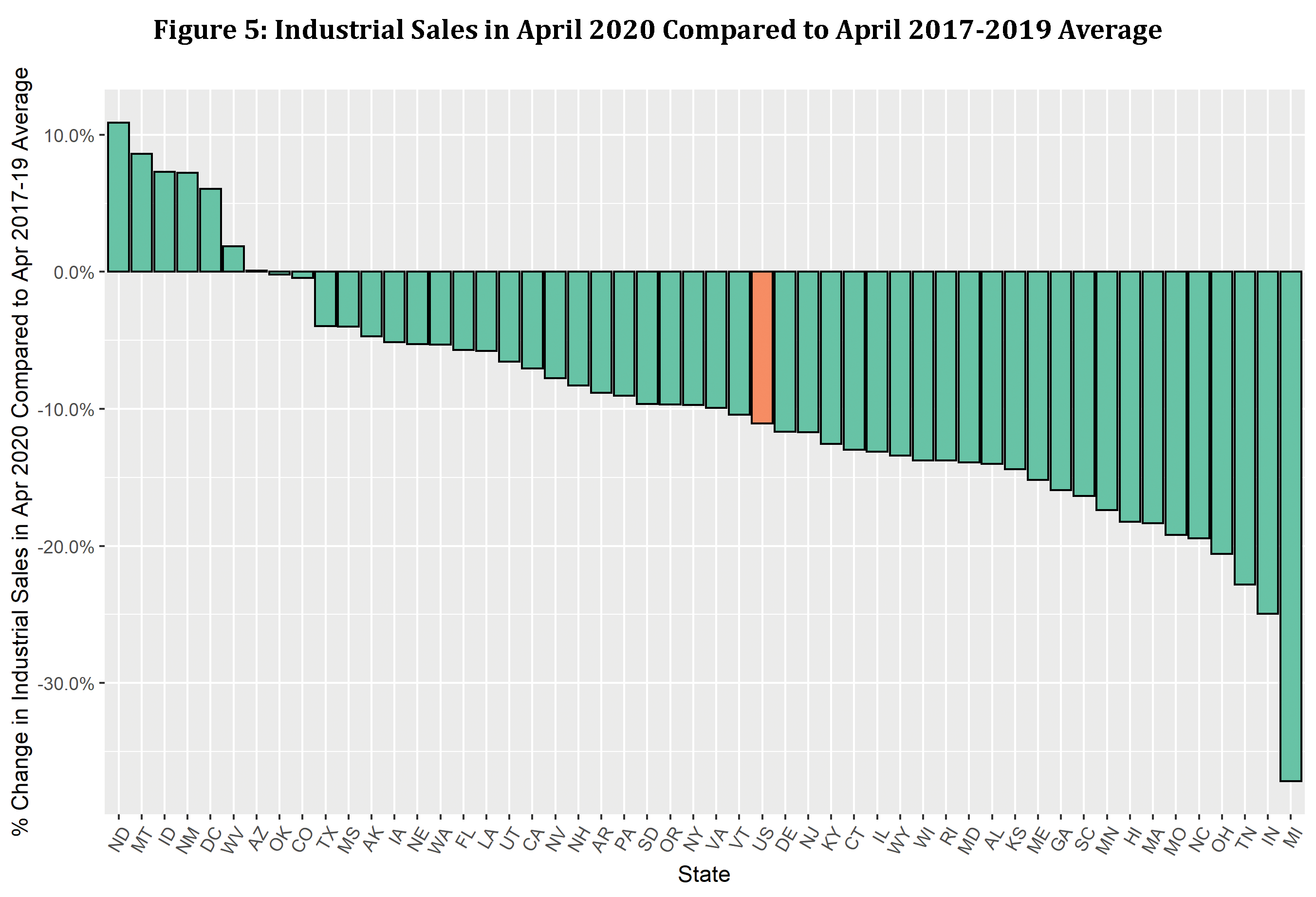 Utility Industrial Sales in April 2020